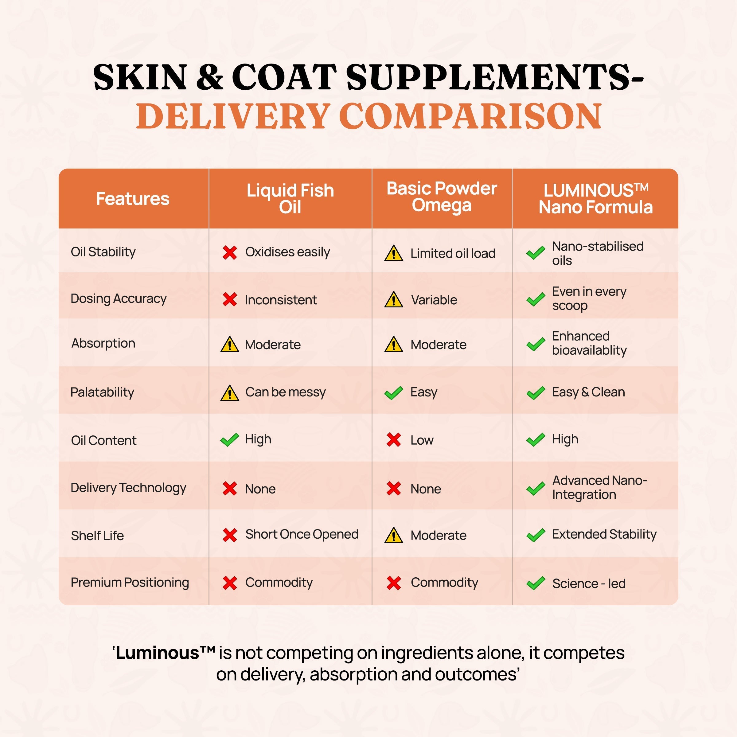 Luminous™ Nano Formula - Omega 3 and 6 Fatty Acid Supplement for Dogs by BDS Animal Health