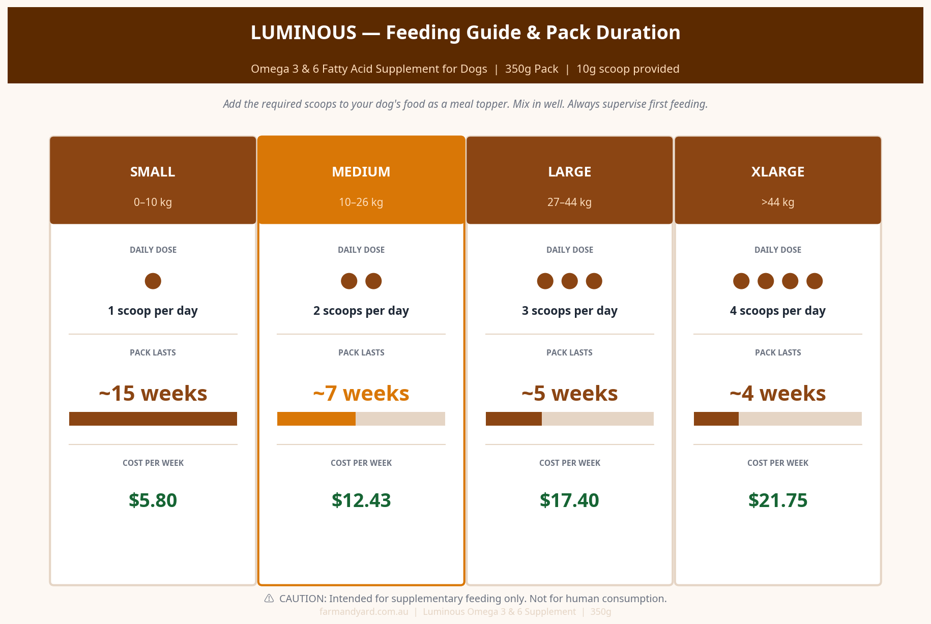 Luminous Omega 3 & 6 Supplement - Feeding Guide and Pack Duration for all dog sizes